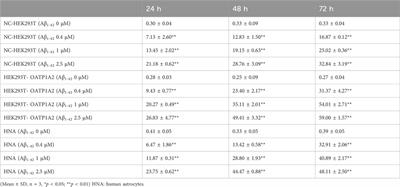 OATP1A2 mediates Aβ1-42 transport and may be a novel target for the treatment of Alzheimer’s disease